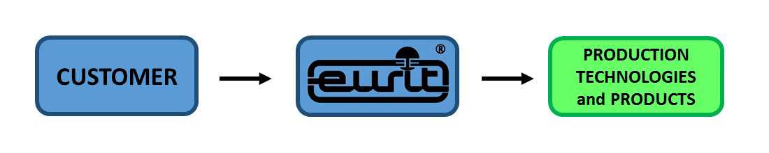Eurit sales agency